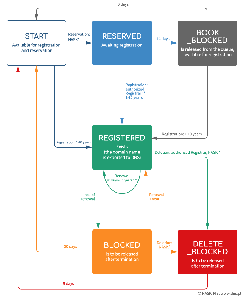 Cykl życia nazwy domeny .pl